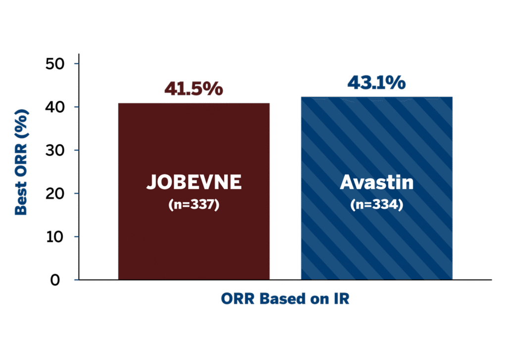 JOBEVNE vs Avastin ORR at Week 18